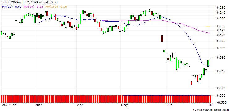 Chart MORGAN STANLEY PLC/CALL/NUTANIX/115/0.1/21.03.25