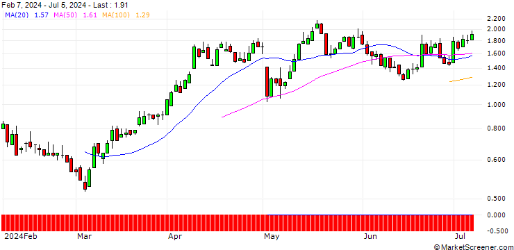 Chart DZ BANK/CALL/AURUBIS/60/0.1/20.09.24