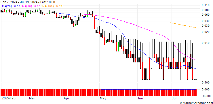 Chart DZ BANK/PUT/FLATEXDEGIRO/9/0.1/20.12.24