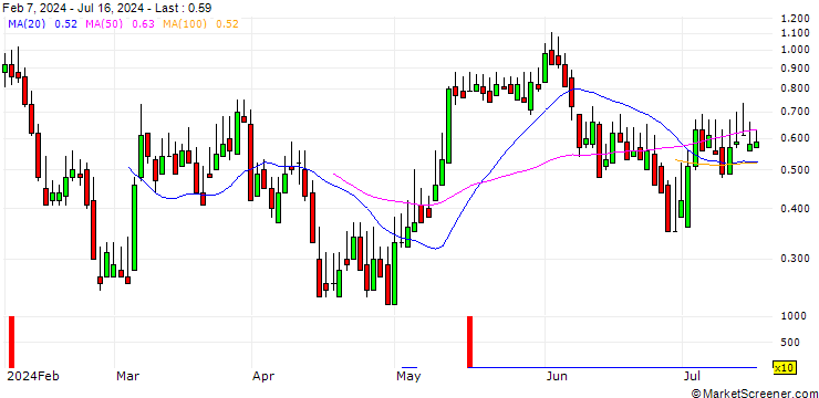 Chart DZ BANK/CALL/DEUTSCHE PFANDBRIEFBANK/5/1/20.09.24
