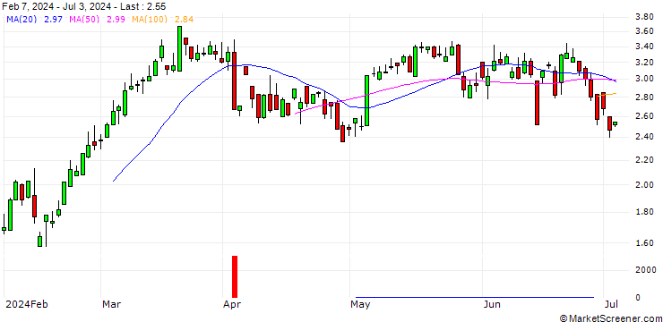 Chart SG/CALL/ESSILORLUXOTTICA/180/0.1/20.09.24