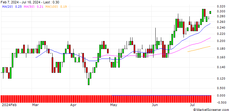Chart SG/CALL/KONINKLIJKE KPN/3.4/1/20.09.24