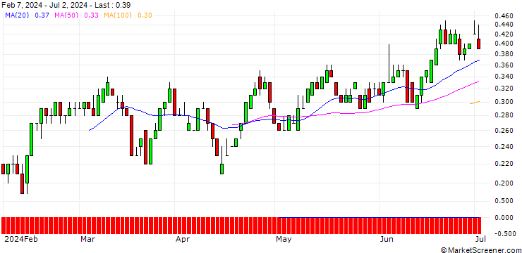 Chart SG/CALL/KONINKLIJKE KPN/3.2/1/20.09.24
