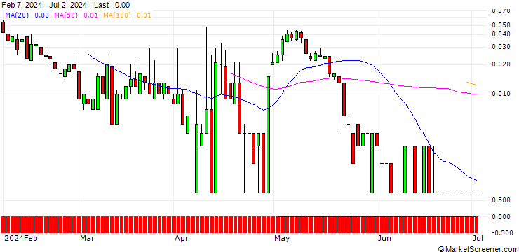 Chart SG/CALL/FIELMANN/56/0.1/20.09.24