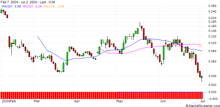 Chart SG/CALL/HEINEKEN/105/0.1/20.09.24