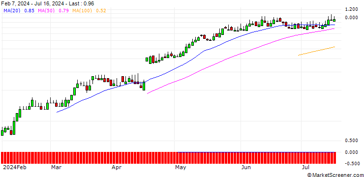 Chart SG/CALL/ABB LTD/42/0.1/20.09.24