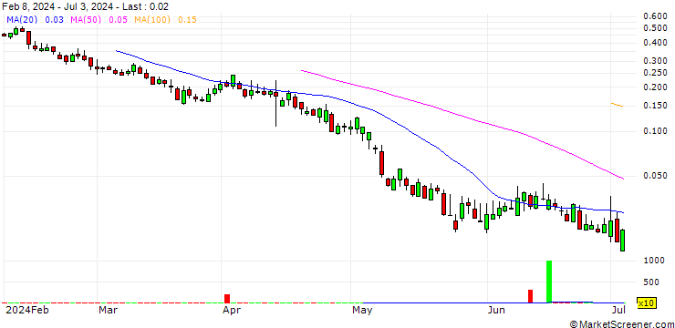 Chart UNICREDIT BANK/PUT/PRYSMIAN/44/0.1/18.09.24