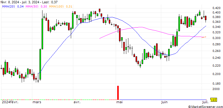 Chart UNICREDIT BANK/PUT/AZIMUT/26/0.1/18.12.24