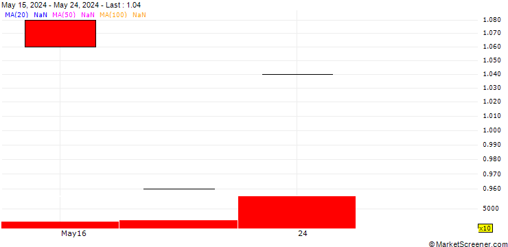 Chart SHB/CALL/GETINGE B/240/0.1/20.12.24