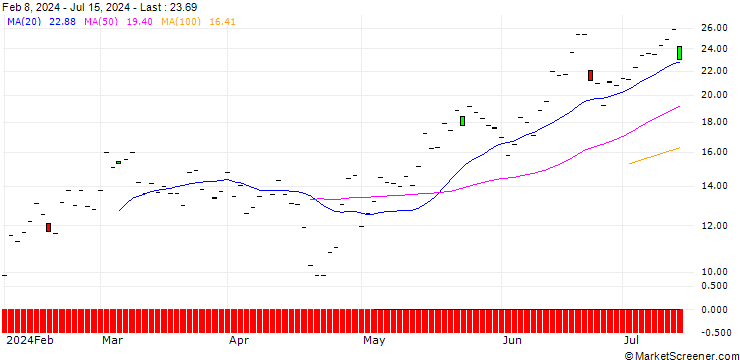 Chart JP MORGAN/CALL/KLA CORP./670/0.1/20.06.25
