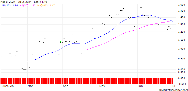 Chart JP MORGAN/CALL/DUKE ENERGY/95/0.1/20.06.25
