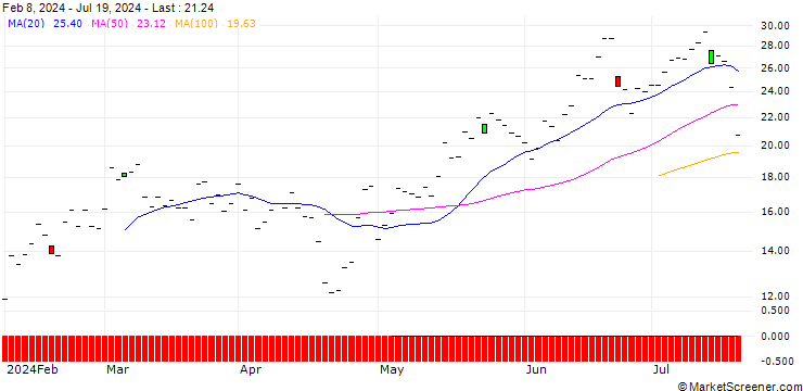 Chart JP MORGAN/CALL/KLA CORP./620/0.1/20.06.25