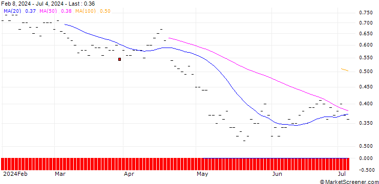 Chart JP MORGAN/PUT/DUKE ENERGY/85/0.1/20.06.25