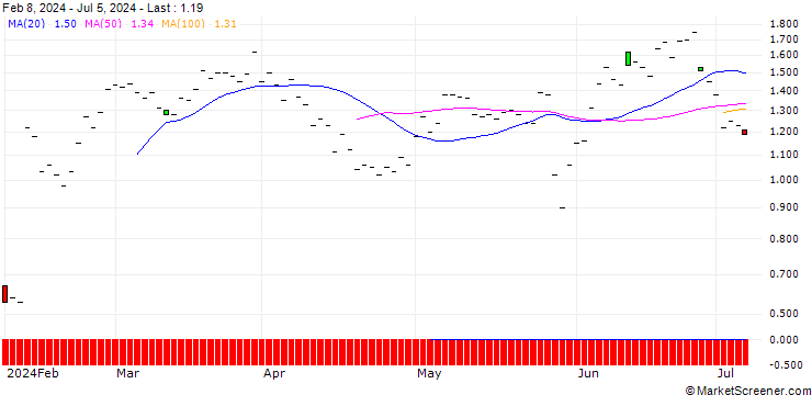 Chart JP MORGAN/CALL/ECOLAB/250/0.1/20.12.24