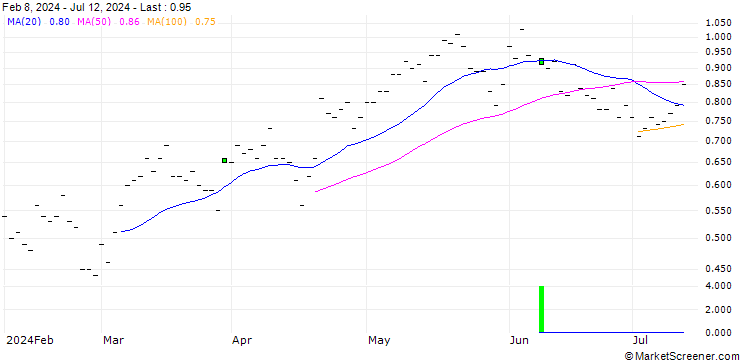 Chart JP MORGAN/CALL/DUKE ENERGY/105/0.1/20.06.25