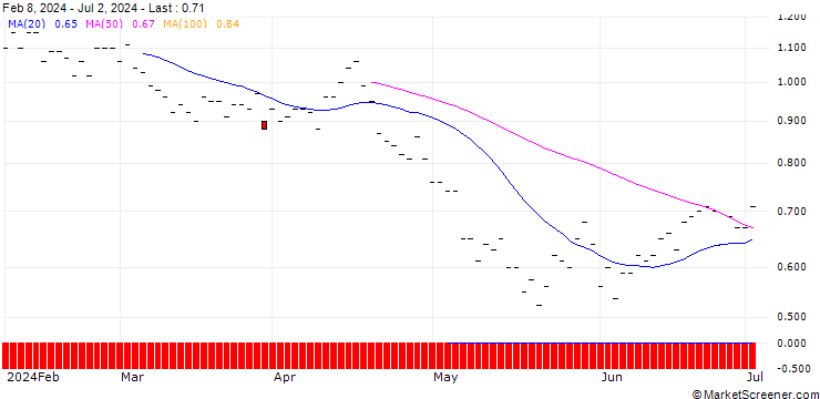Chart JP MORGAN/PUT/DUKE ENERGY/95/0.1/20.06.25