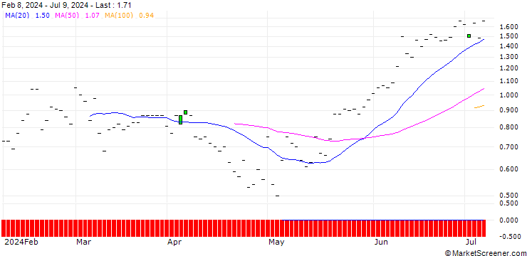 Chart JP MORGAN/CALL/ELI LILLY & CO/750/0.01/20.09.24