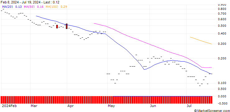 Chart JP MORGAN/CALL/STARBUCKS/110/0.1/20.06.25