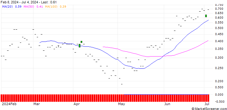 Chart JP MORGAN/CALL/ELI LILLY & CO/970/0.01/17.01.25