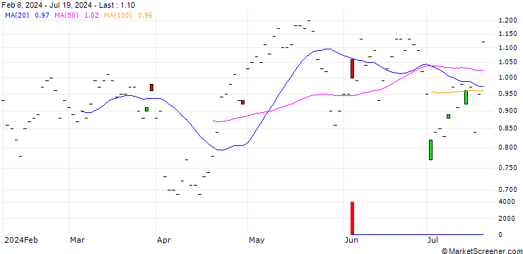Chart JP MORGAN/CALL/PROCTER & GAMBLE/170/0.1/20.06.25