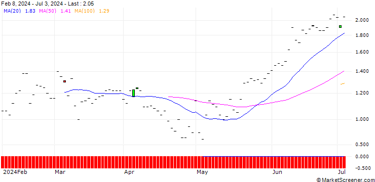 Chart JP MORGAN/CALL/ELI LILLY & CO/730/0.01/17.01.25
