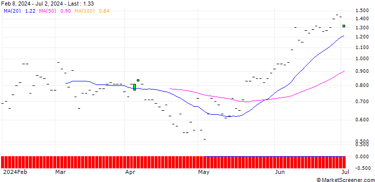 Chart JP MORGAN/CALL/ELI LILLY & CO/820/0.01/17.01.25