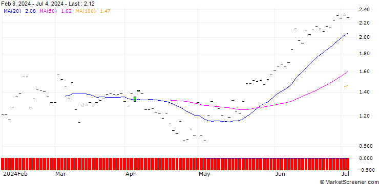 Chart JP MORGAN/CALL/ELI LILLY & CO/700/0.01/17.01.25