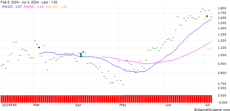 Chart JP MORGAN/CALL/ELI LILLY & CO/770/0.01/17.01.25