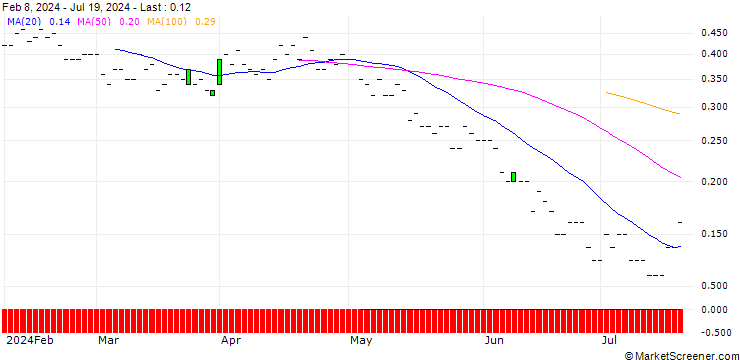 Chart JP MORGAN/PUT/INTUITIVE SURGICAL/390/0.01/17.01.25