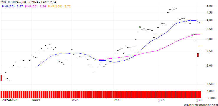 Chart JP MORGAN/CALL/AIR PRODUCTS & CHEM/240/0.1/17.01.25