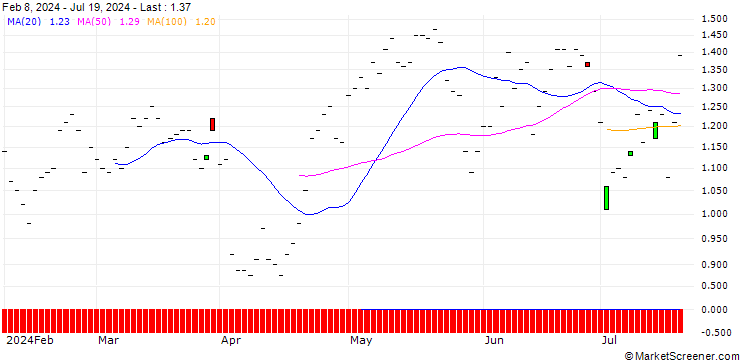 Chart JP MORGAN/CALL/PROCTER & GAMBLE/165/0.1/20.06.25