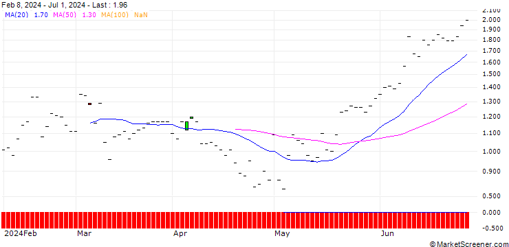 Chart JP MORGAN/CALL/ELI LILLY & CO/740/0.01/17.01.25