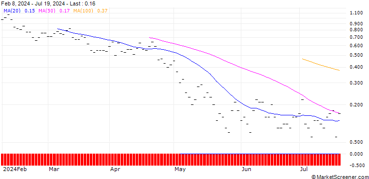 Chart JP MORGAN/PUT/TRANSDIGM GROUP/1150/0.01/16.08.24