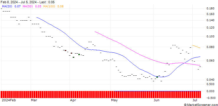 Chart SG/PUT/BNP PARIBAS/40/0.1/21.03.25