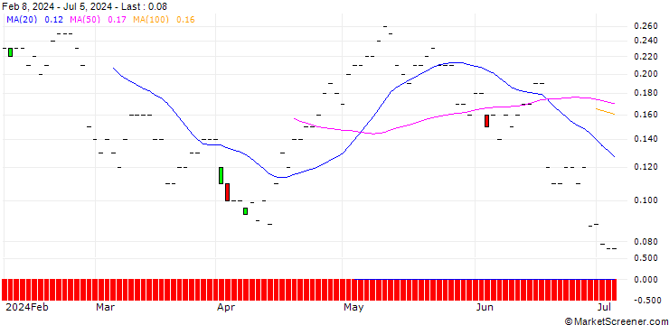Chart SG/CALL/BEIERSDORF/180/0.1/21.03.25