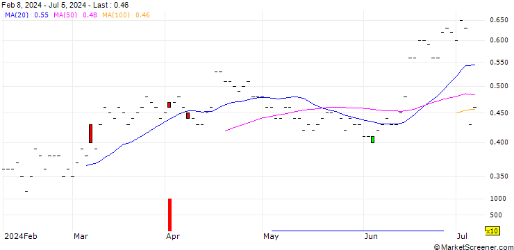 Chart SG/PUT/CONTINENTAL/50/0.1/19.12.25