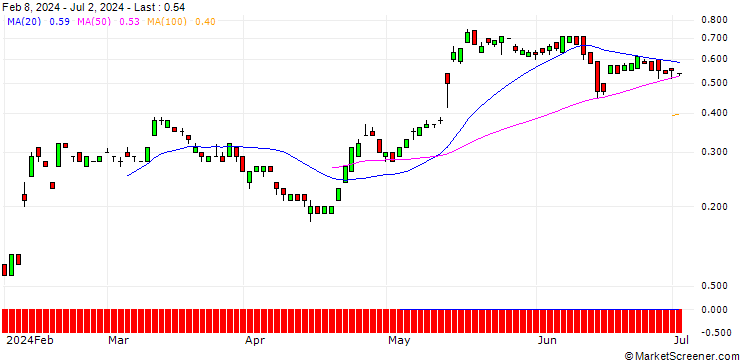 Chart SG/CALL/BILFINGER SE/50/0.1/21.03.25