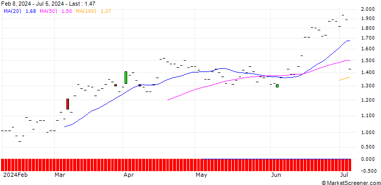 Chart SG/PUT/CONTINENTAL/70/0.1/19.12.25