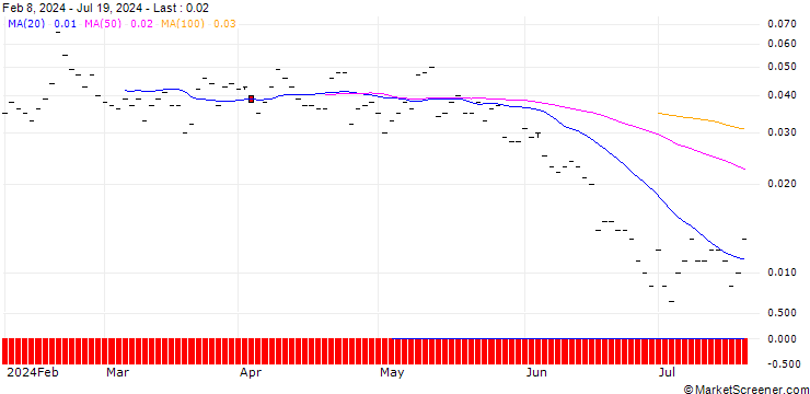 Chart SG/CALL/CARREFOUR/20/0.1/21.03.25