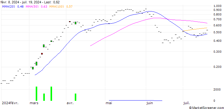 Chart SG/CALL/BNP PARIBAS/65/0.1/21.03.25