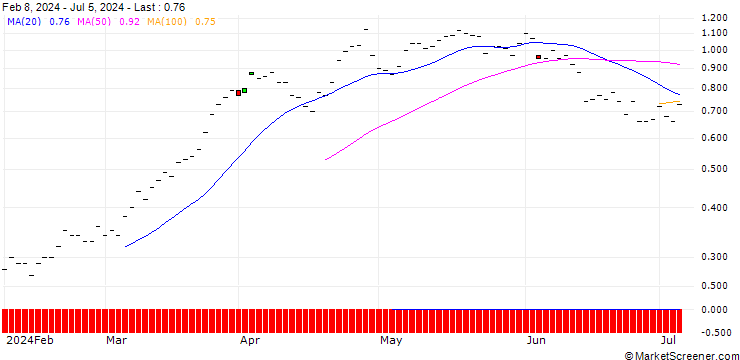 Chart SG/CALL/BANCO SANTANDER/4/1/21.03.25