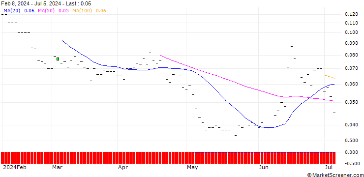 Chart SG/PUT/AXA S.A./25/0.1/21.03.25