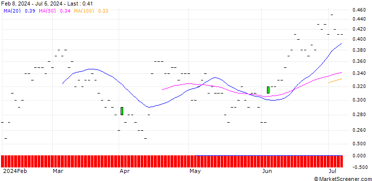 Chart SG/PUT/ARCELORMITTAL/25/0.1/21.03.25