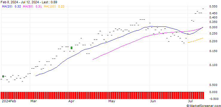 Chart SG/CALL/BAWAG GROUP/65/0.1/20.12.24