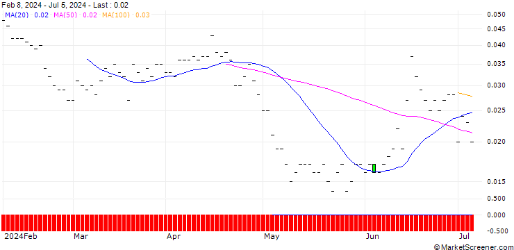 Chart SG/PUT/AXA S.A./20/0.1/21.03.25