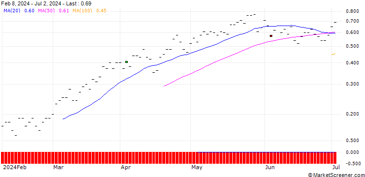 Chart SG/CALL/BAWAG GROUP/60/0.1/21.03.25