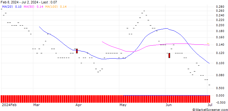 Chart SG/CALL/ANHEUSER-BUSCH INBEV/70/0.1/21.03.25