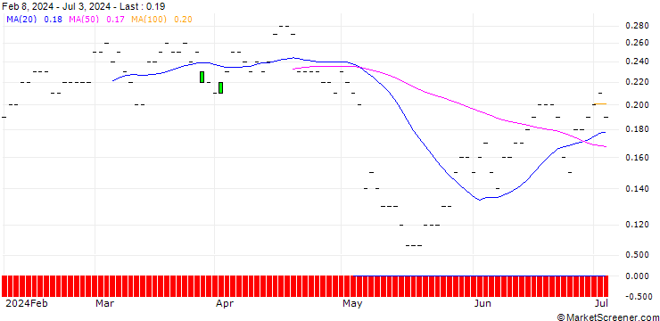 Chart SG/PUT/ANHEUSER-BUSCH INBEV/50/0.1/21.03.25