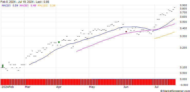 Chart SG/CALL/BAWAG GROUP/65/0.1/21.03.25