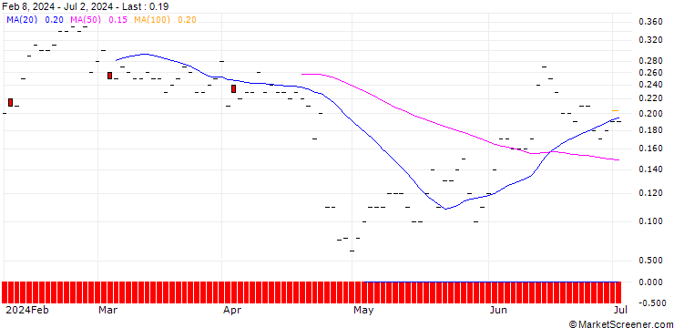Chart SG/CALL/ANDRITZ/70/0.1/21.03.25
